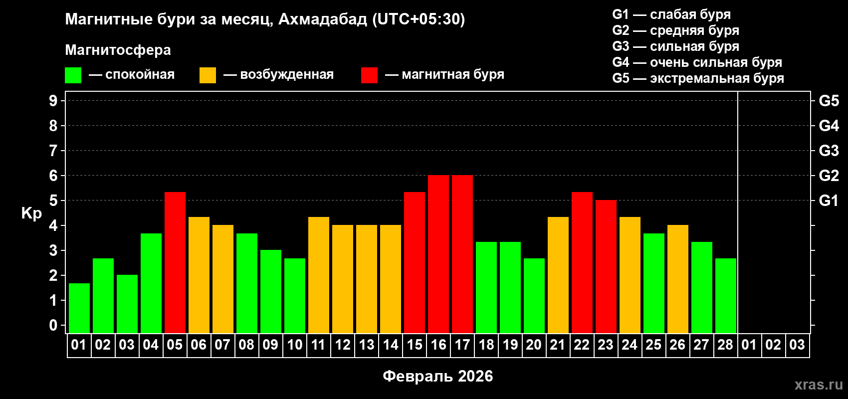 Изменения геомагнитного индекса Kp в феврале 2026 года
