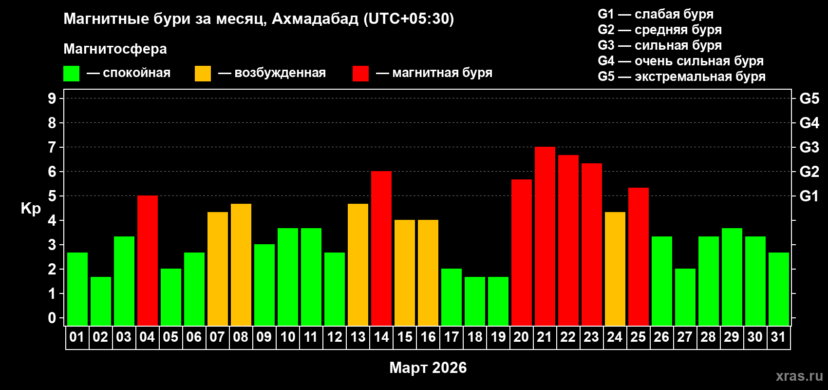 Изменения геомагнитного индекса Kp в марте 2026 года