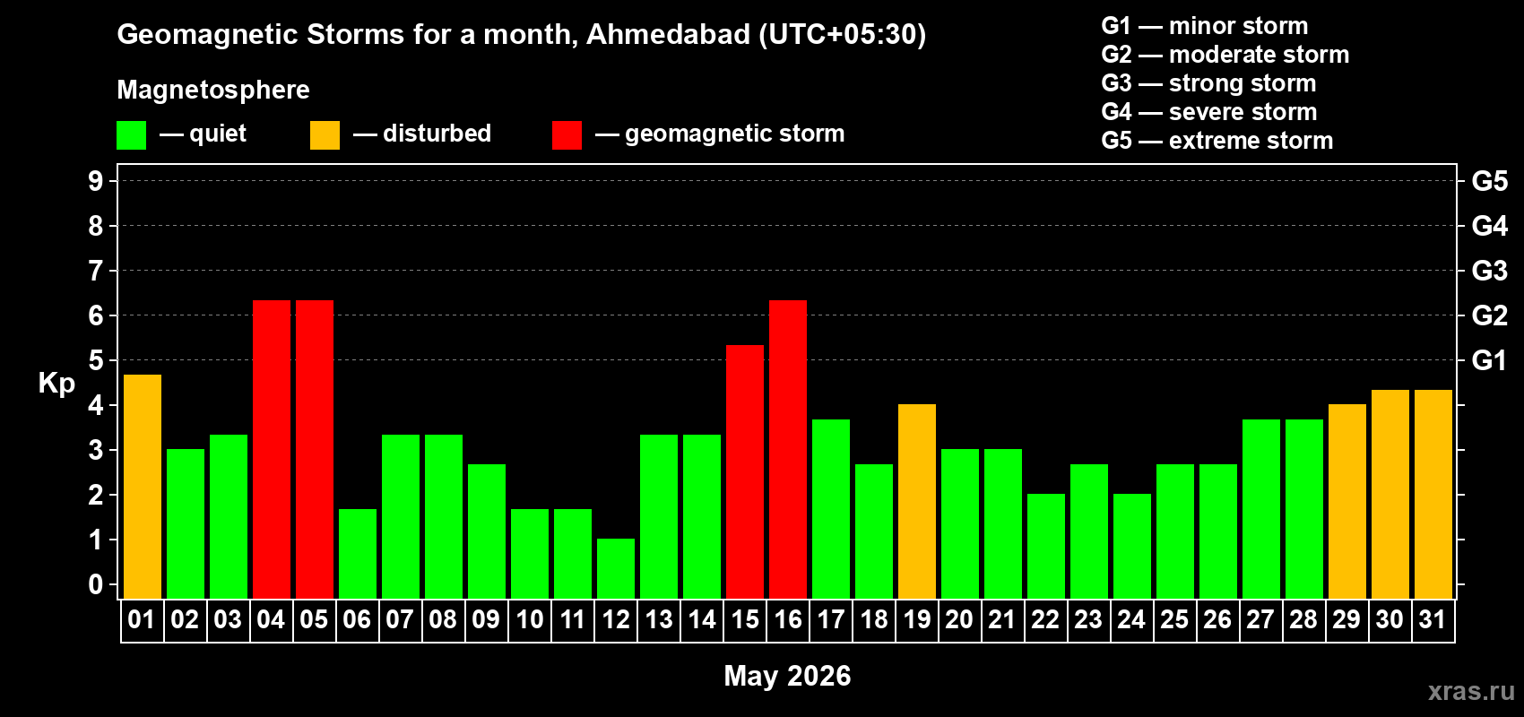 Changes in the maximum daily geomagnetic index Kp in May 2026