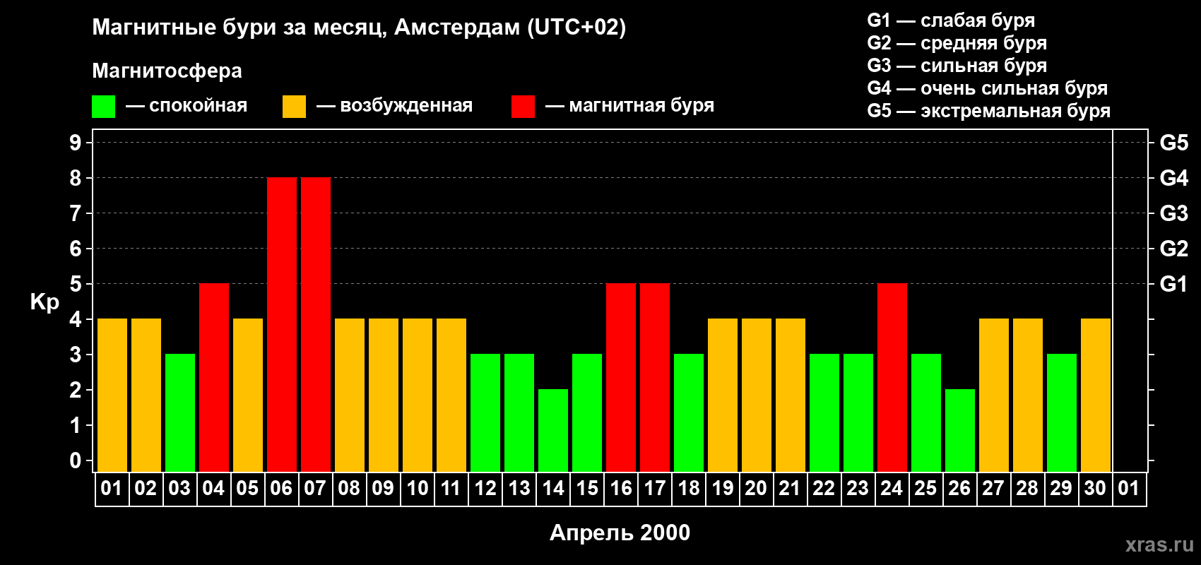 Изменения геомагнитного индекса Kp в апреле 2000 года