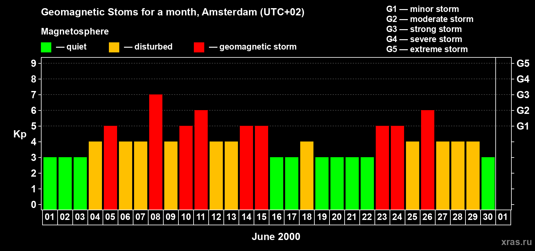Changes in the maximum daily geomagnetic index Kp in June 2000