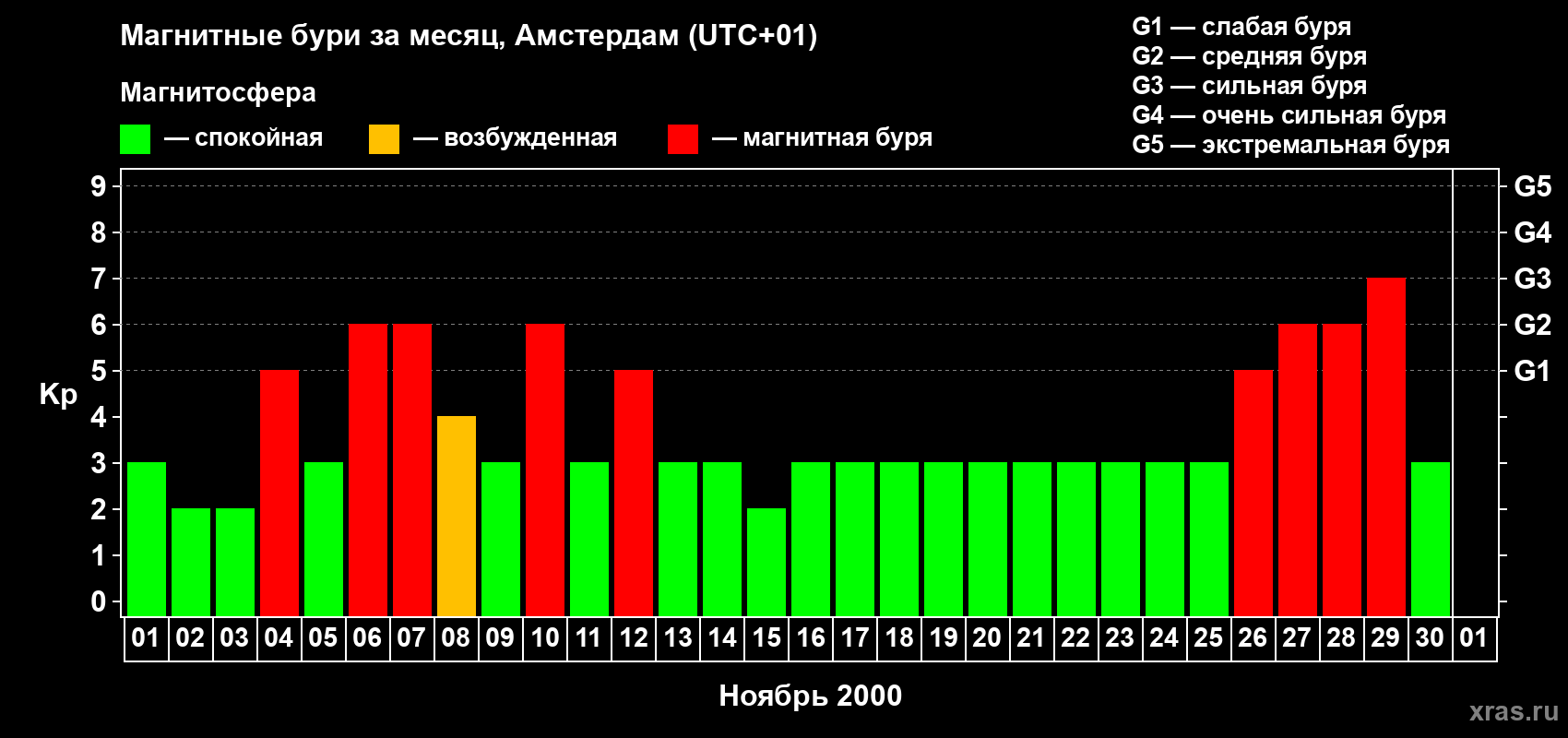 Изменения геомагнитного индекса Kp в ноябре 2000 года