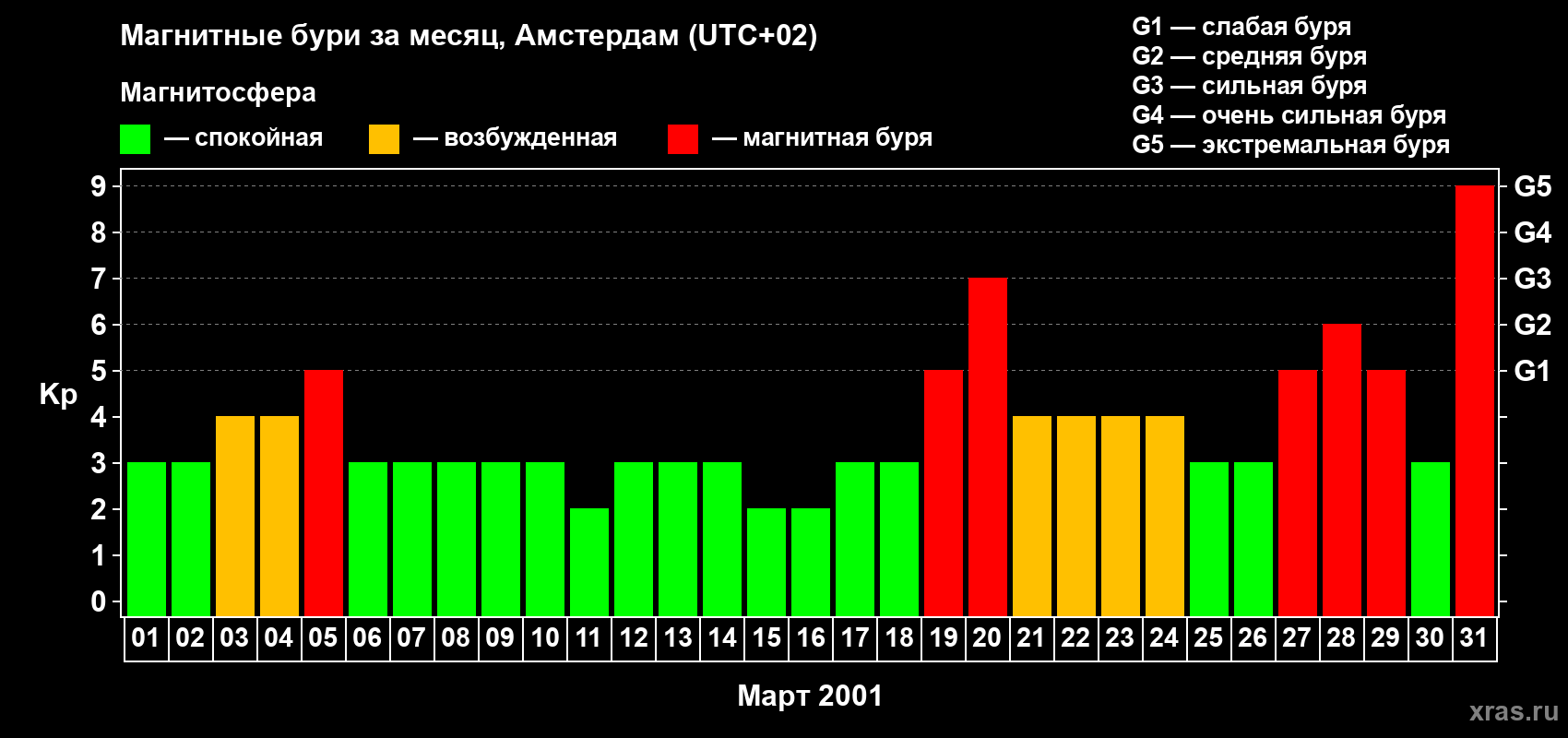 Изменения геомагнитного индекса Kp в марте 2001 года