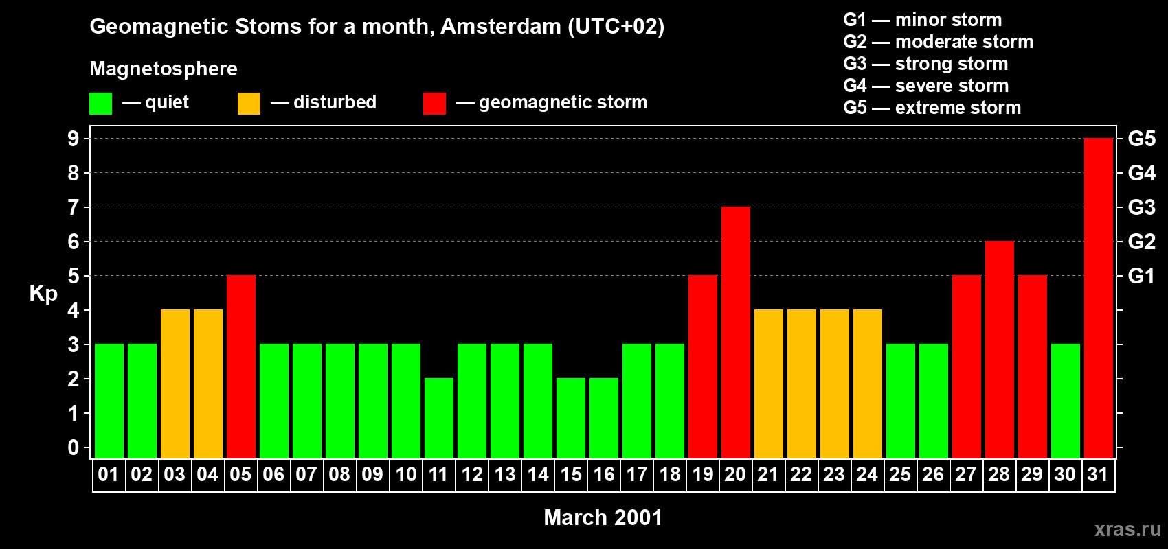 Changes in the maximum daily geomagnetic index Kp in March 2001