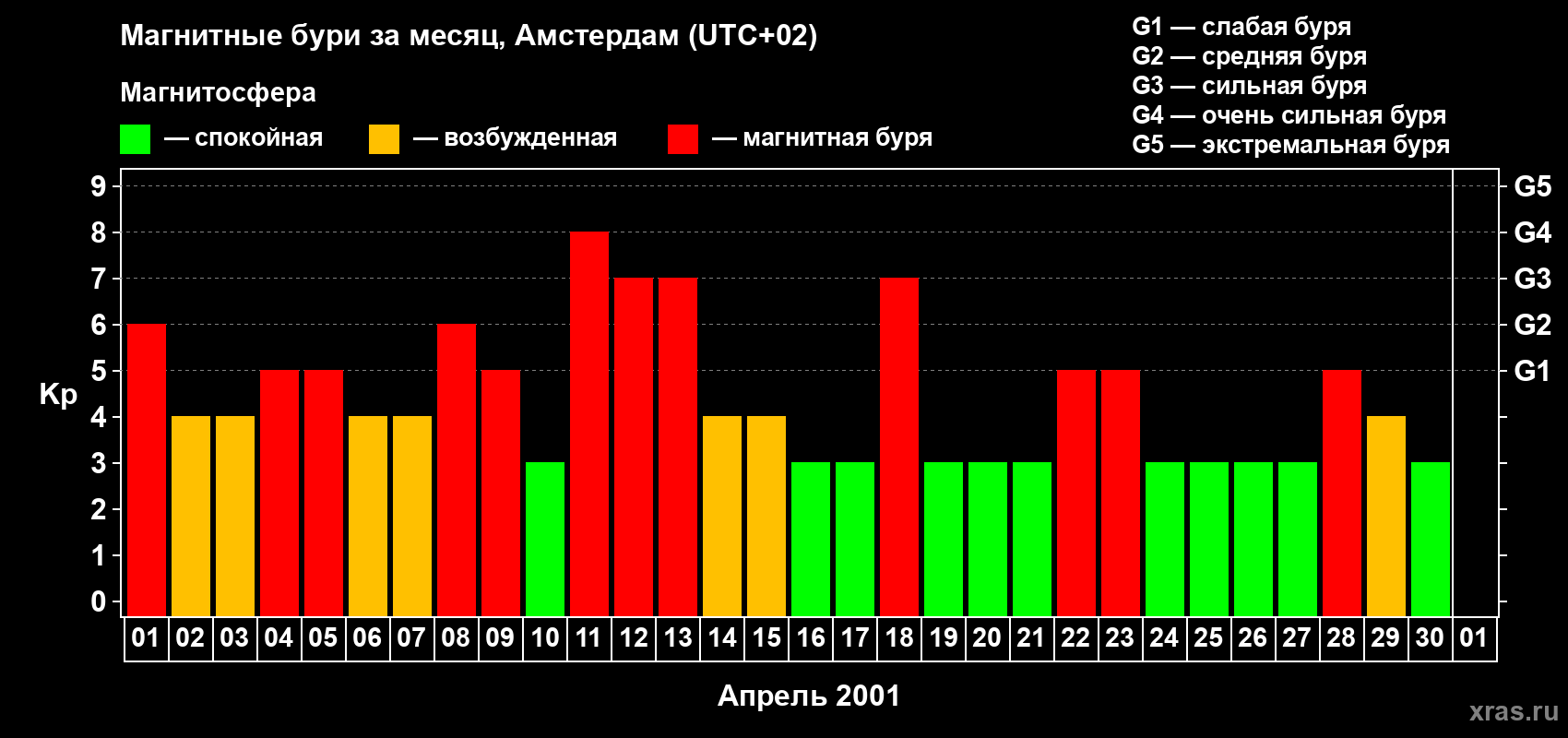 Изменения геомагнитного индекса Kp в апреле 2001 года