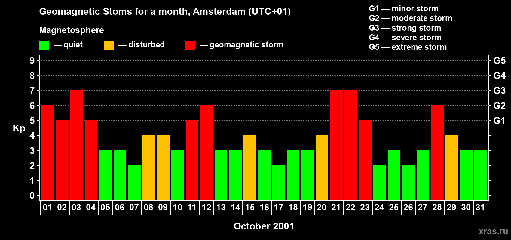 Changes in the maximum daily geomagnetic index Kp in October 2001