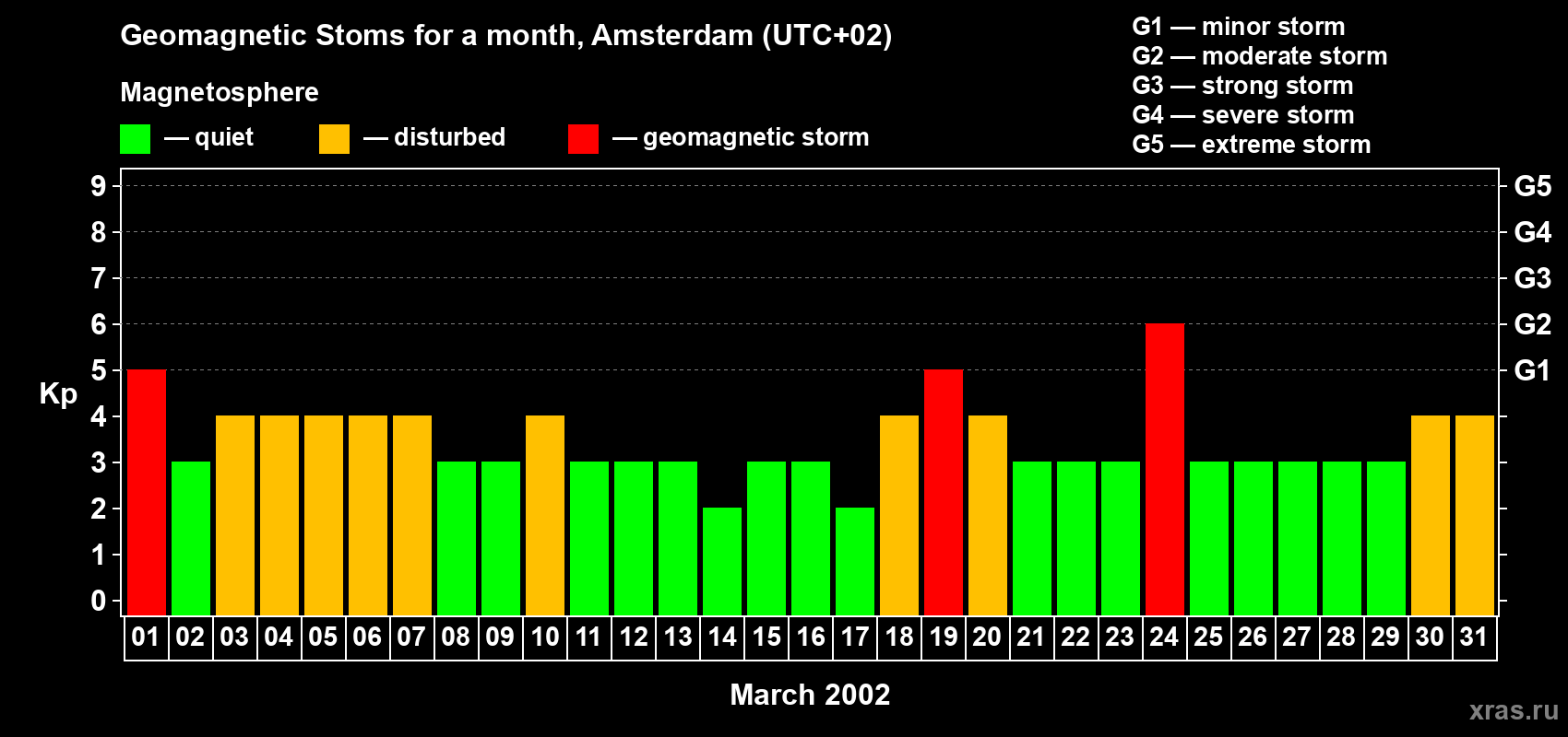 Changes in the maximum daily geomagnetic index Kp in March 2002