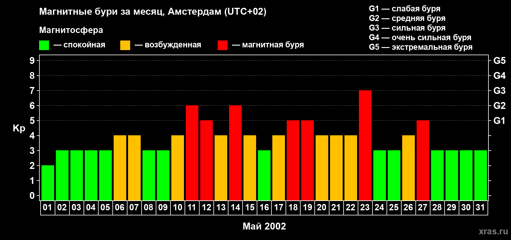 Изменения геомагнитного индекса Kp в мае 2002 года