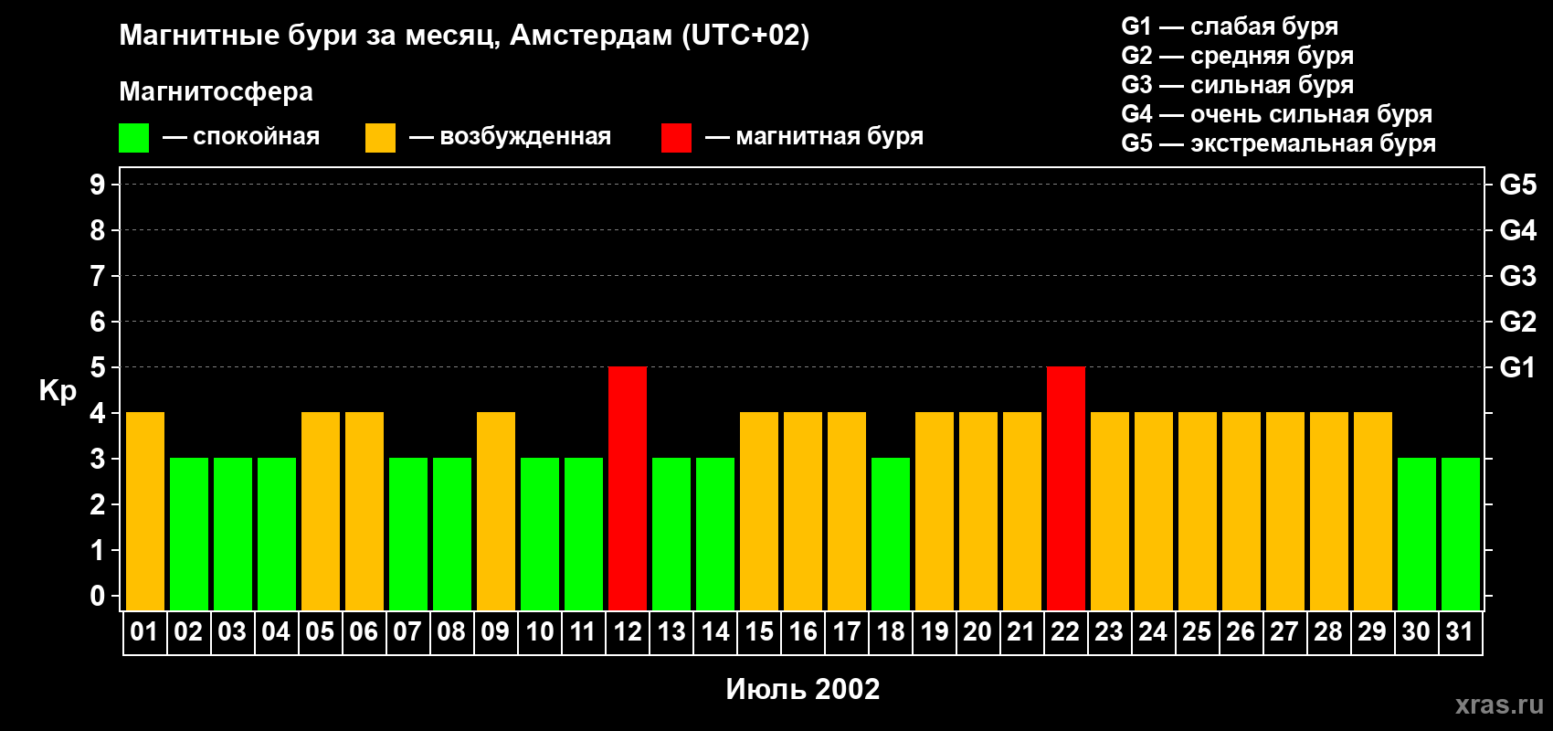 Изменения геомагнитного индекса Kp в июле 2002 года