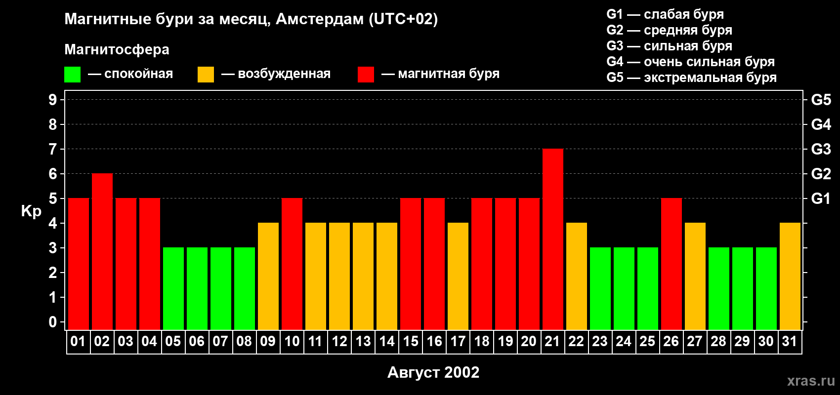 Изменения геомагнитного индекса Kp в августе 2002 года