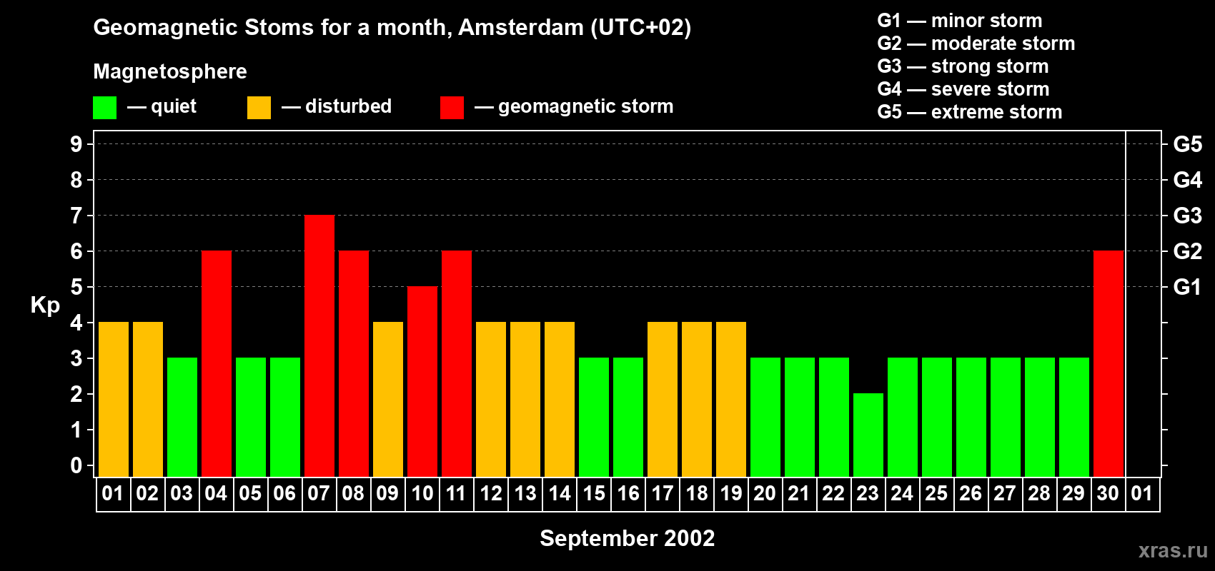 Changes in the maximum daily geomagnetic index Kp in September 2002