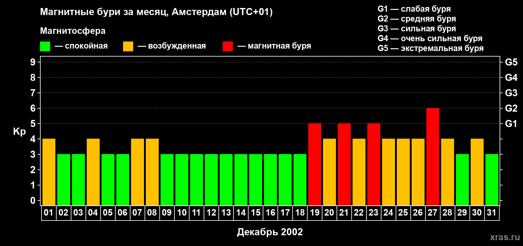 Изменения геомагнитного индекса Kp в декабре 2002 года
