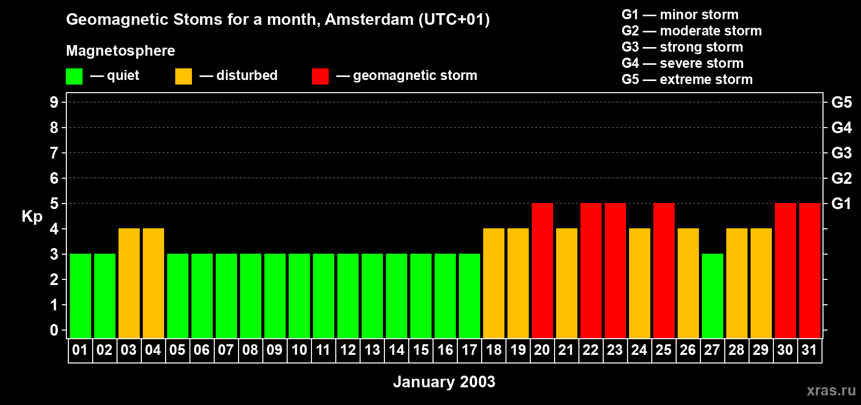Changes in the maximum daily geomagnetic index Kp in January 2003