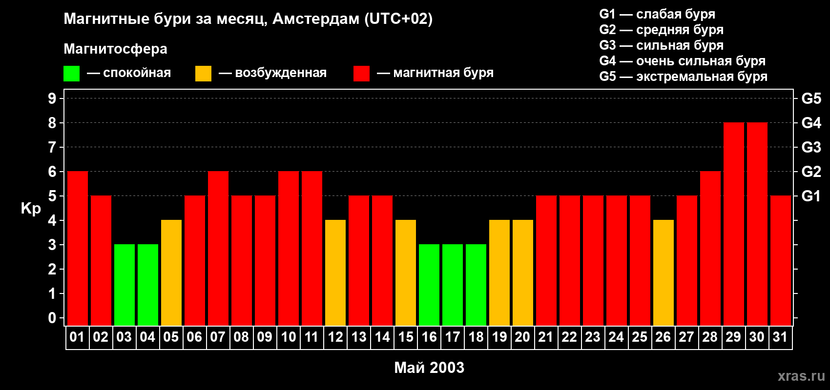 Изменения геомагнитного индекса Kp в мае 2003 года