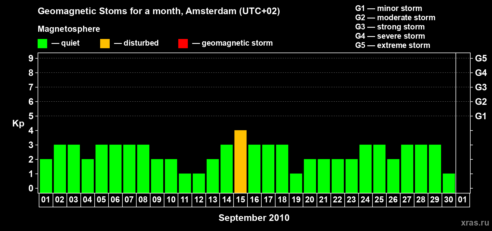 Changes in the maximum daily geomagnetic index Kp in September 2010
