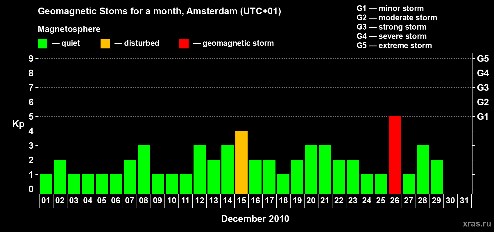 Changes in the maximum daily geomagnetic index Kp in December 2010