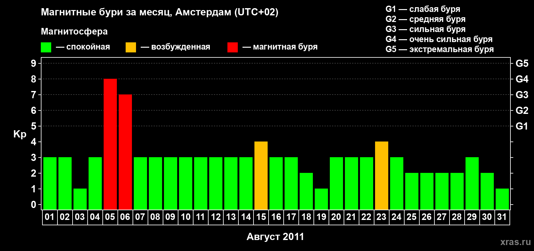 Изменения геомагнитного индекса Kp в августе 2011 года