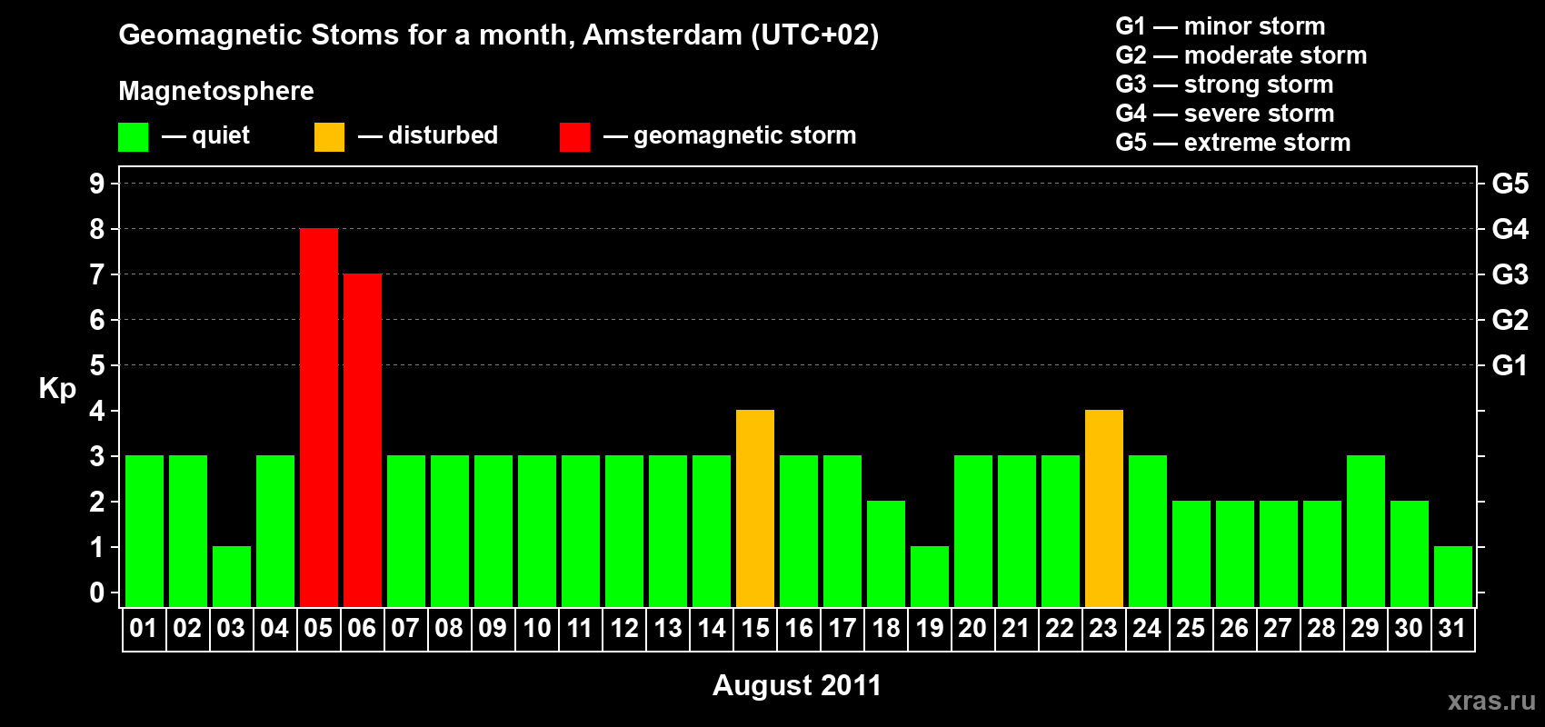 Changes in the maximum daily geomagnetic index Kp in August 2011