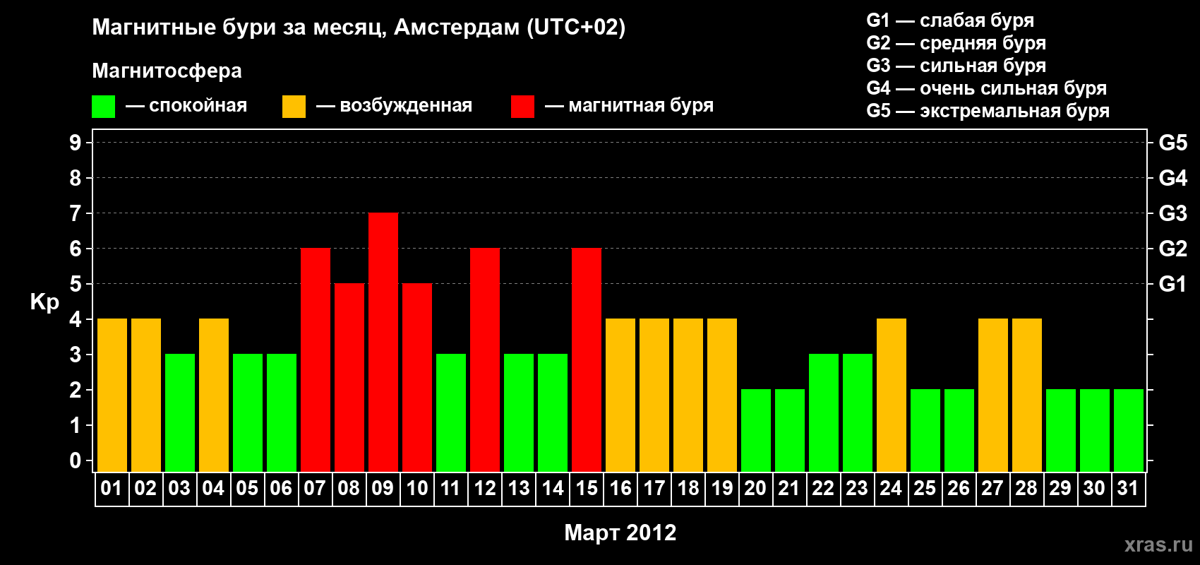 Изменения геомагнитного индекса Kp в марте 2012 года