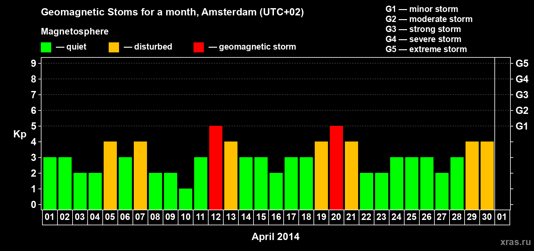 Changes in the maximum daily geomagnetic index Kp in April 2014