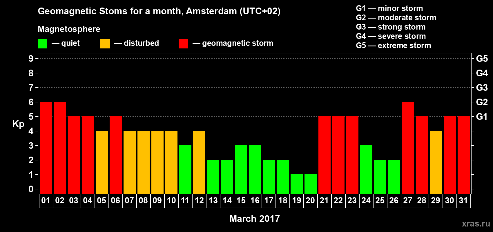 Changes in the maximum daily geomagnetic index Kp in March 2017