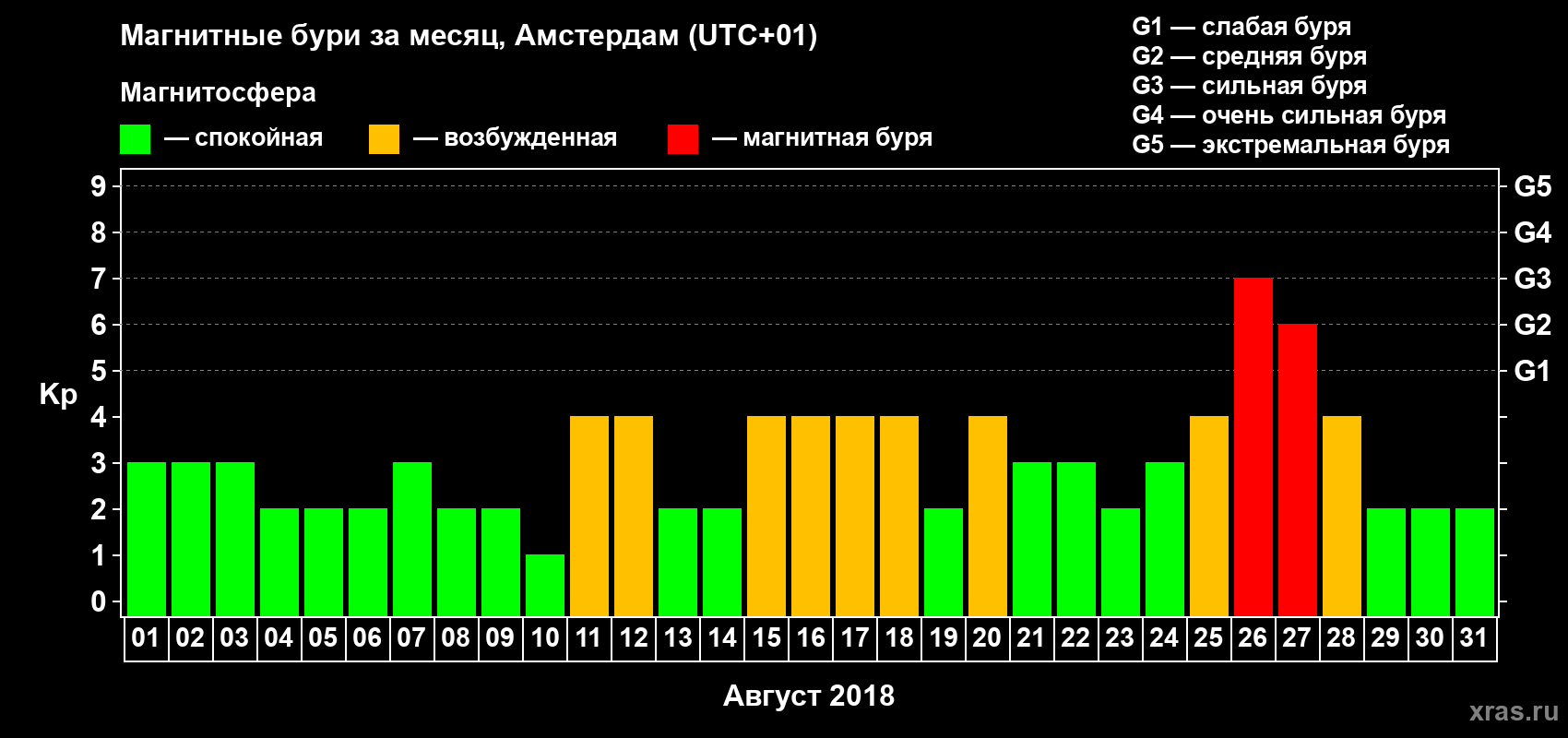 Изменения геомагнитного индекса Kp в августе 2018 года