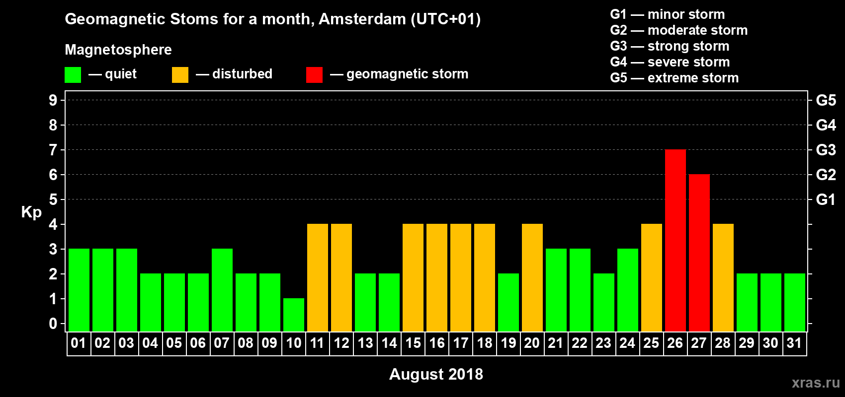 Changes in the maximum daily geomagnetic index Kp in August 2018