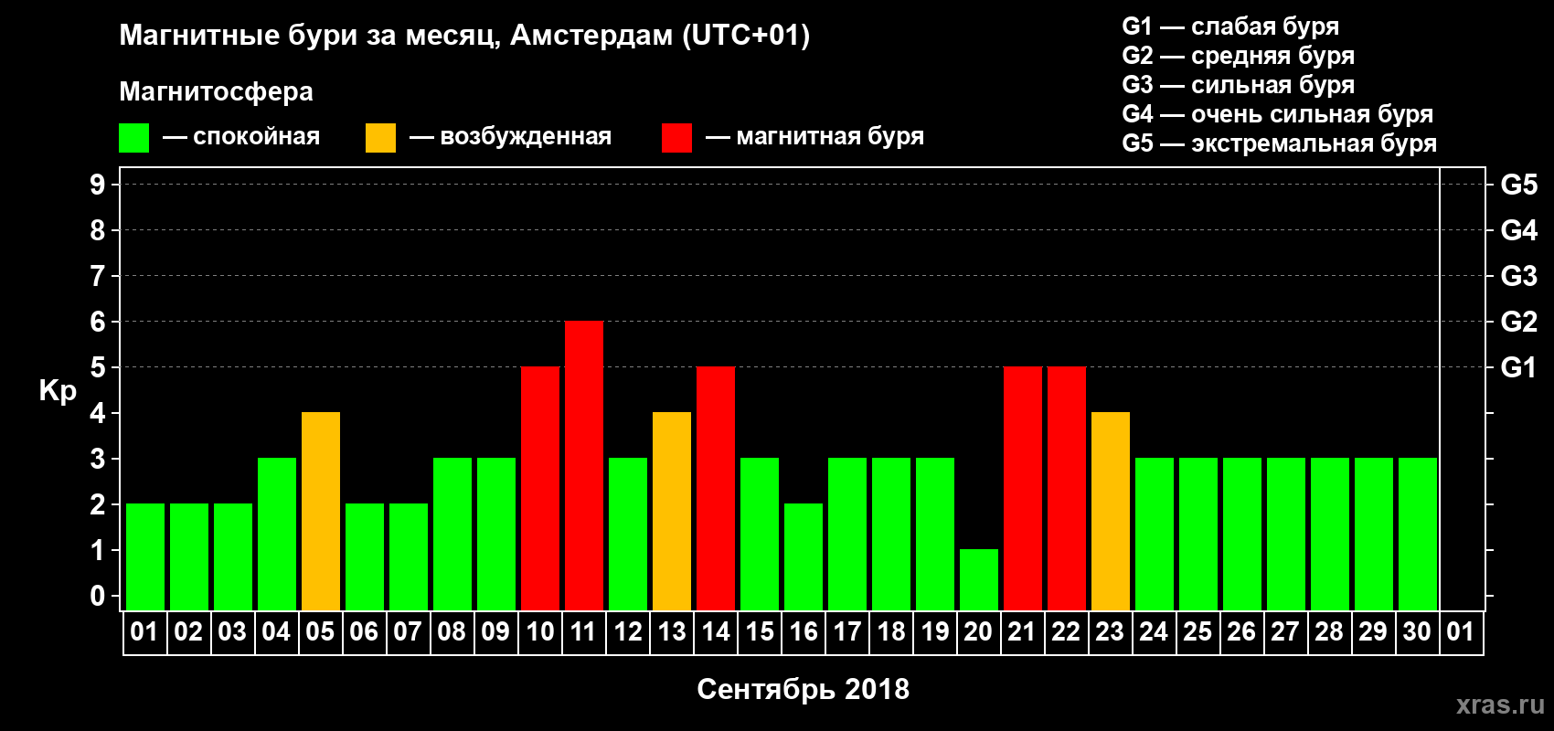 Изменения геомагнитного индекса Kp в сентябре 2018 года