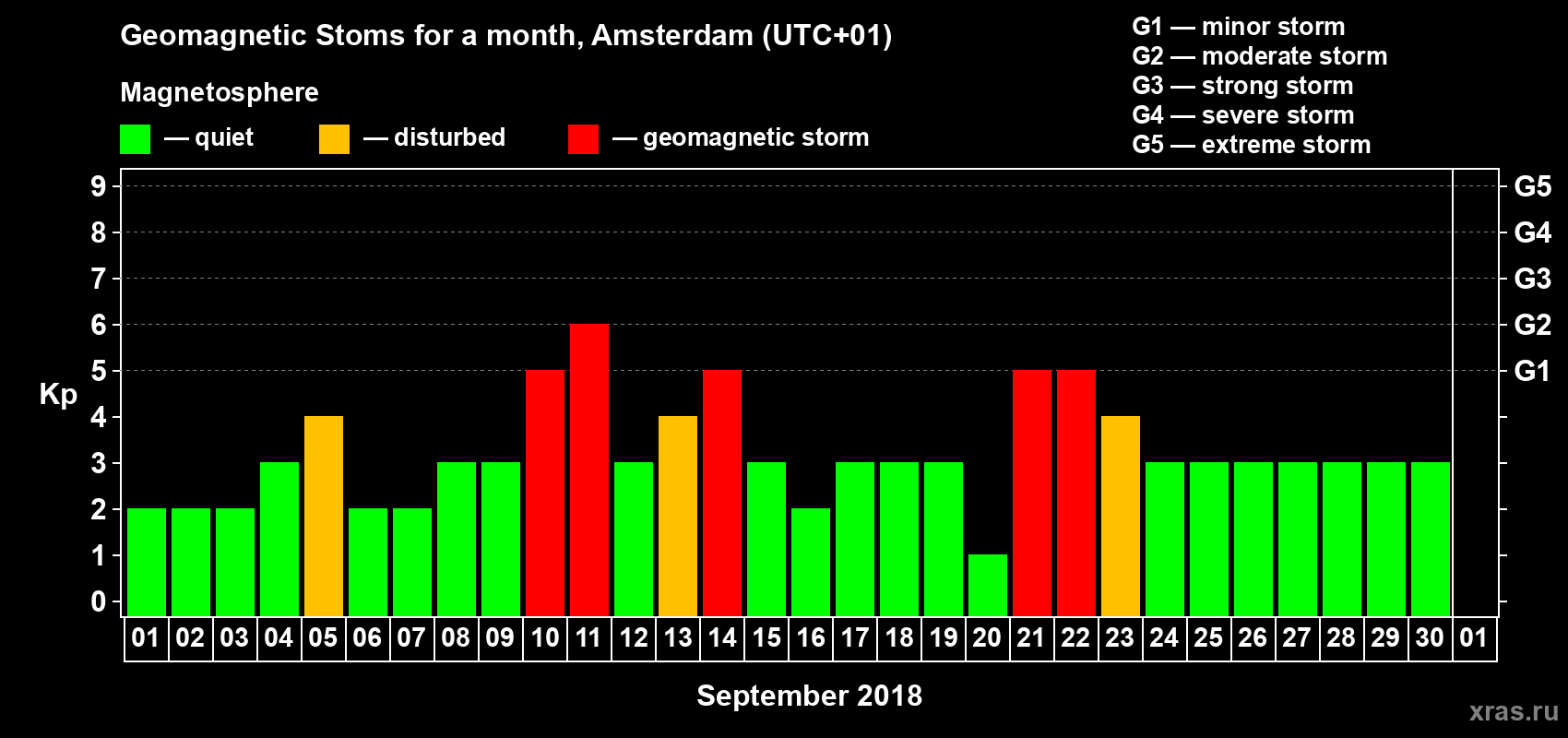 Changes in the maximum daily geomagnetic index Kp in September 2018