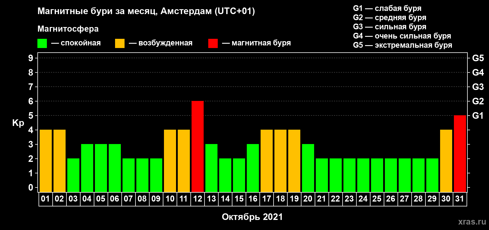Изменения геомагнитного индекса Kp в октябре 2021 года
