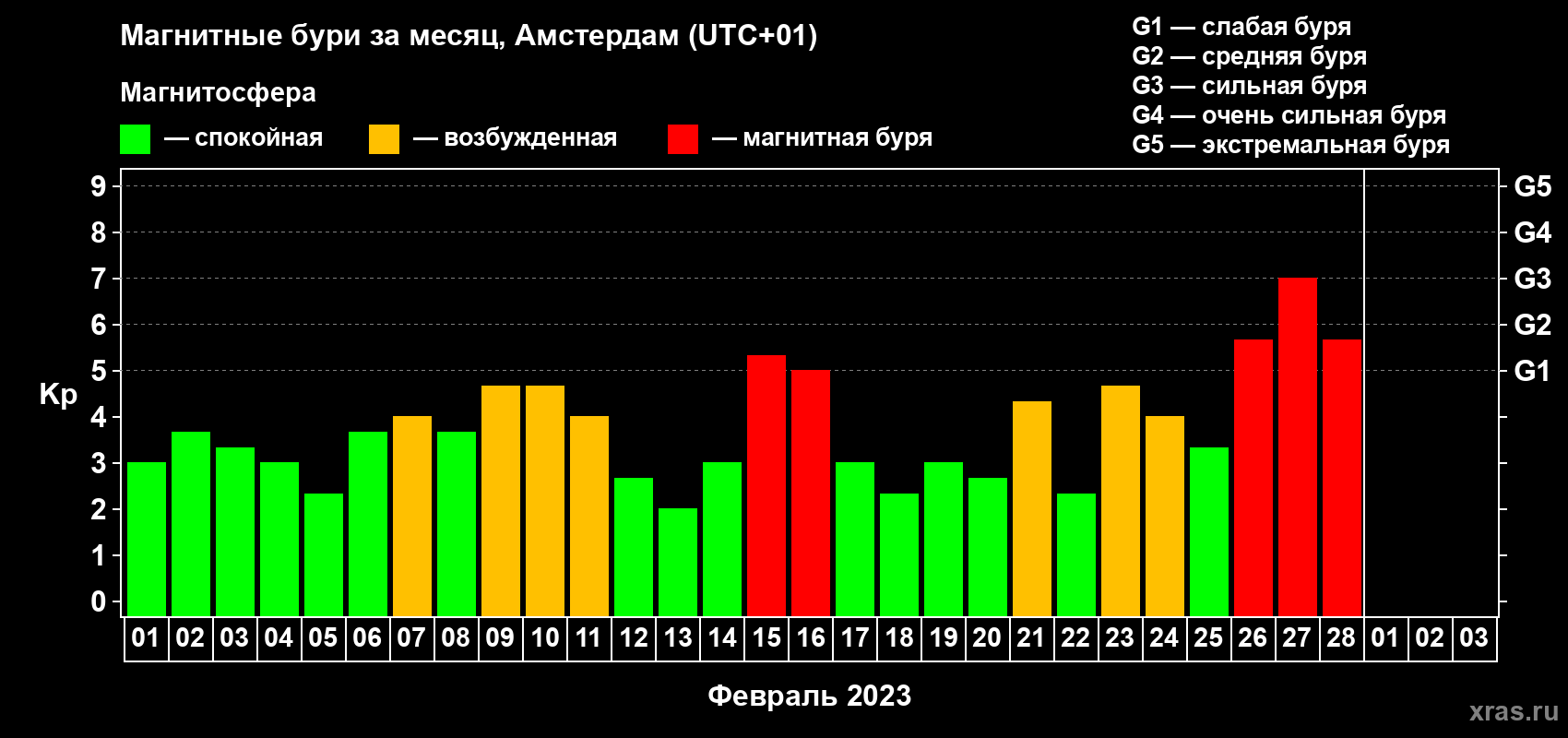 Изменения геомагнитного индекса Kp в феврале 2023 года