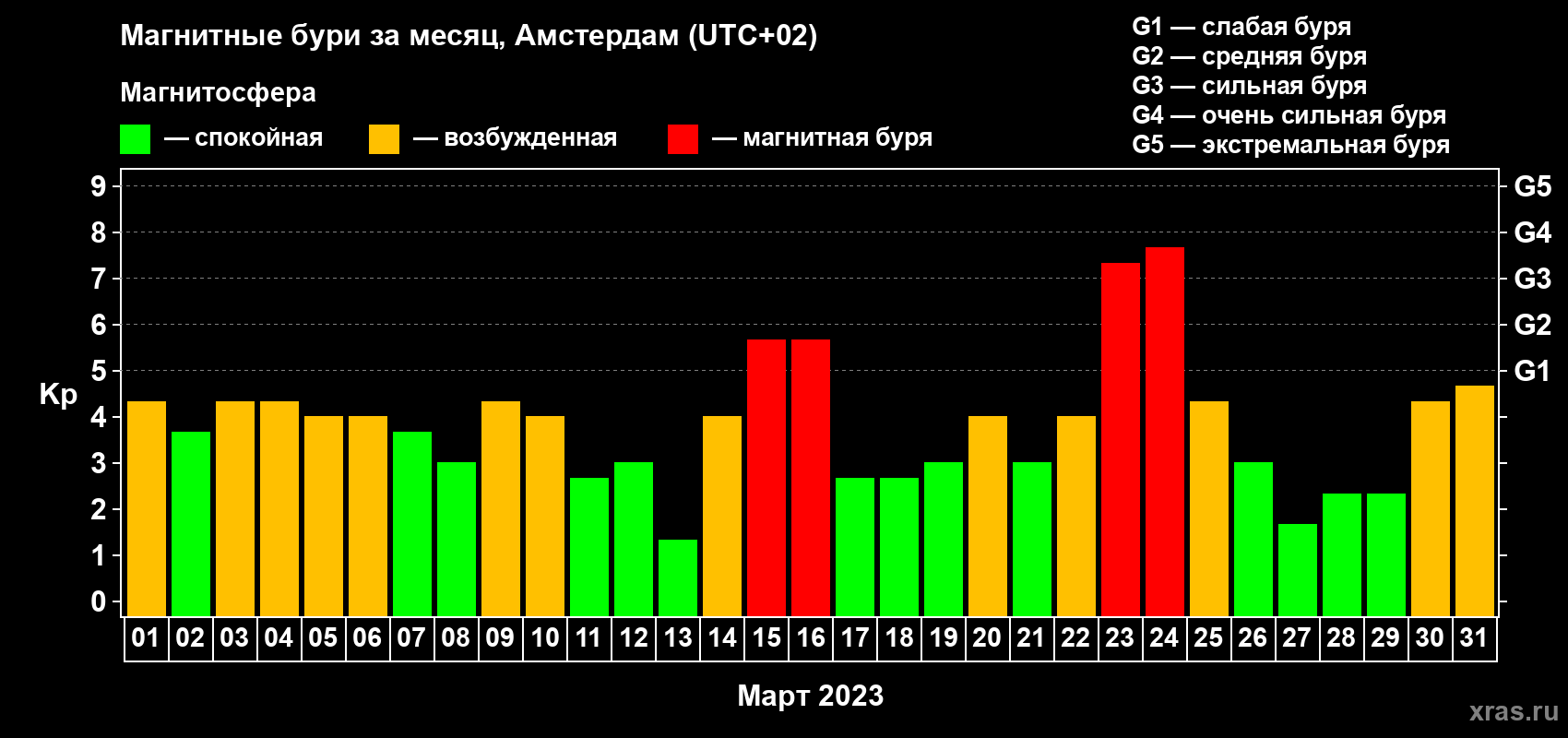 Изменения геомагнитного индекса Kp в марте 2023 года