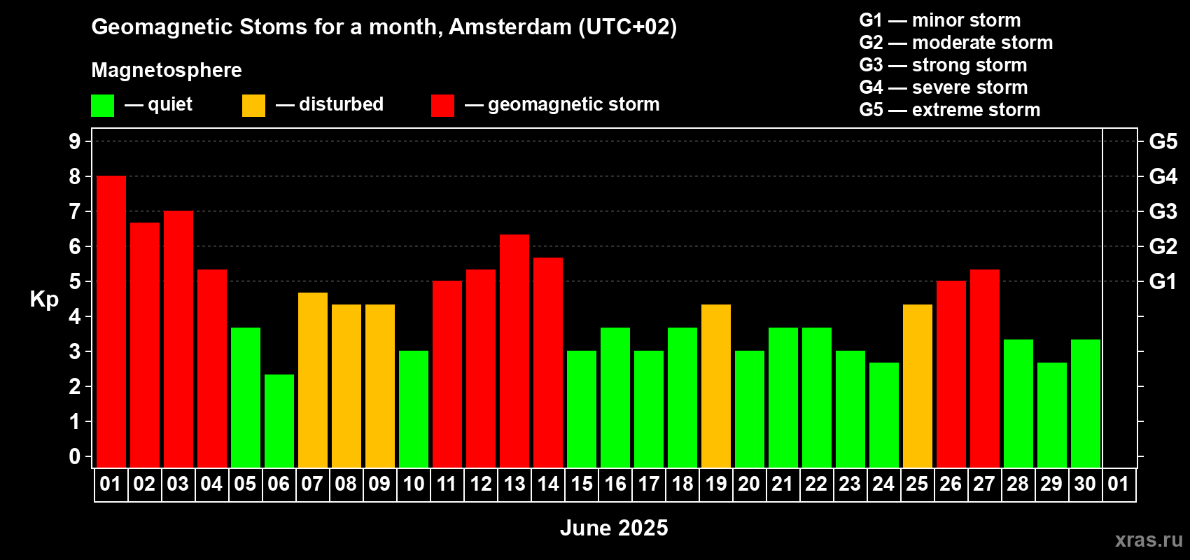 Changes in the maximum daily geomagnetic index Kp in June 2025