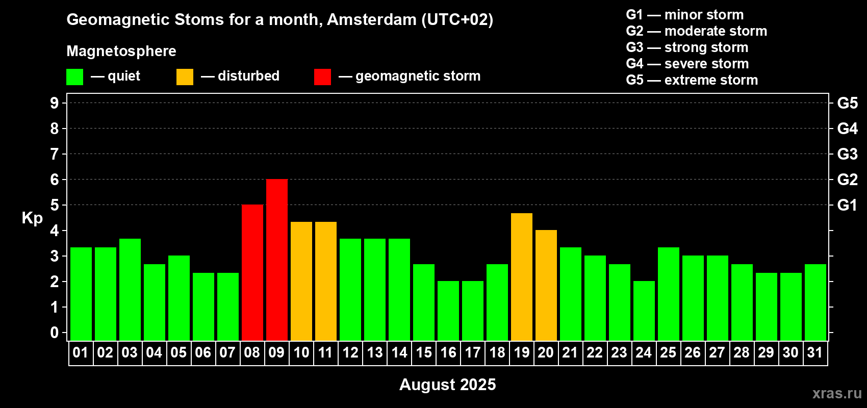 Changes in the maximum daily geomagnetic index Kp in August 2025