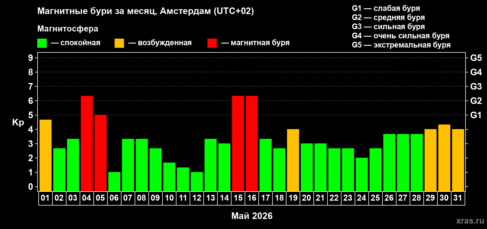Изменения геомагнитного индекса Kp в мае 2026 года