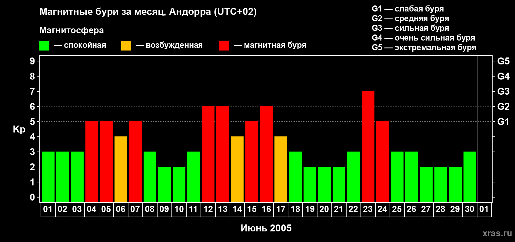 Изменения геомагнитного индекса Kp в июне 2005 года