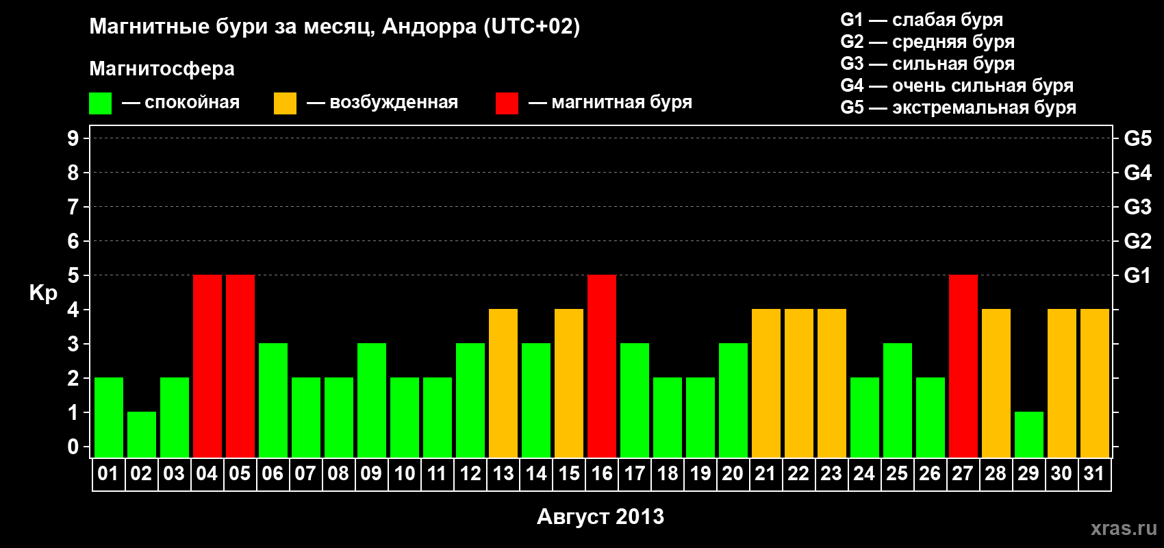 Изменения геомагнитного индекса Kp в августе 2013 года