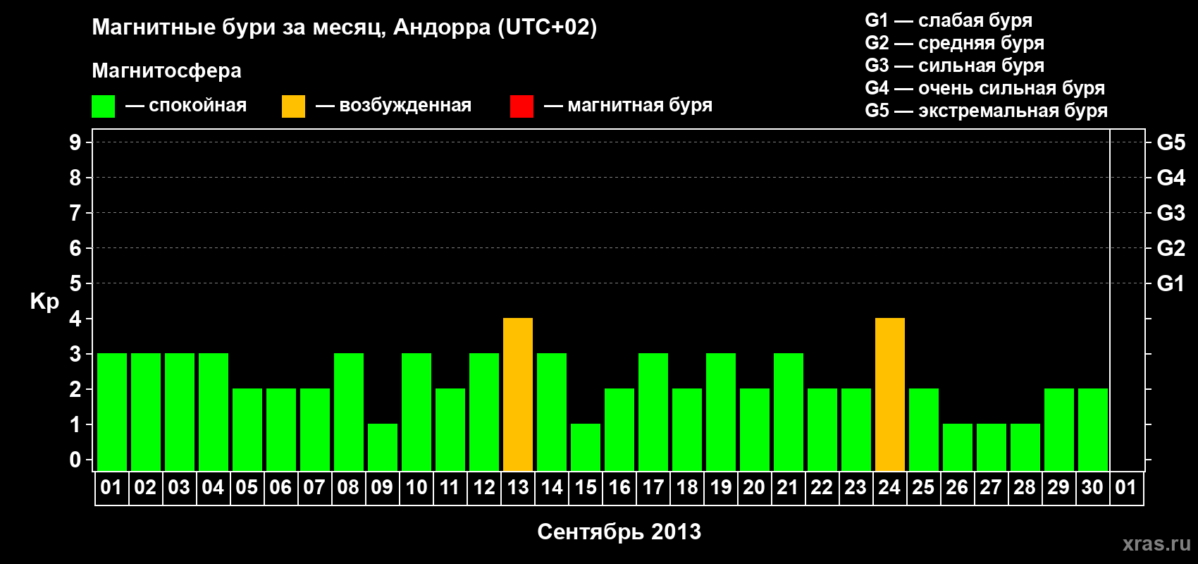 Изменения геомагнитного индекса Kp в сентябре 2013 года