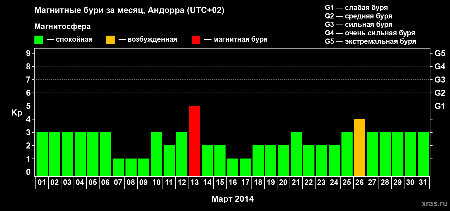 Изменения геомагнитного индекса Kp в марте 2014 года