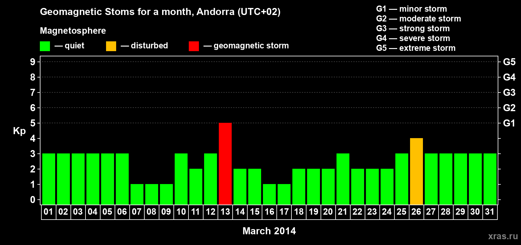 Changes in the maximum daily geomagnetic index Kp in March 2014