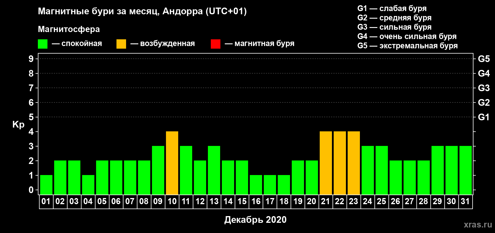 Изменения геомагнитного индекса Kp в декабре 2020 года