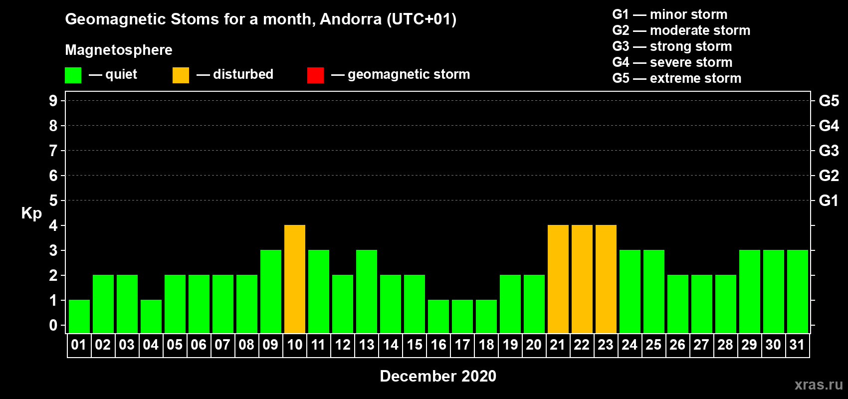 Changes in the maximum daily geomagnetic index Kp in December 2020