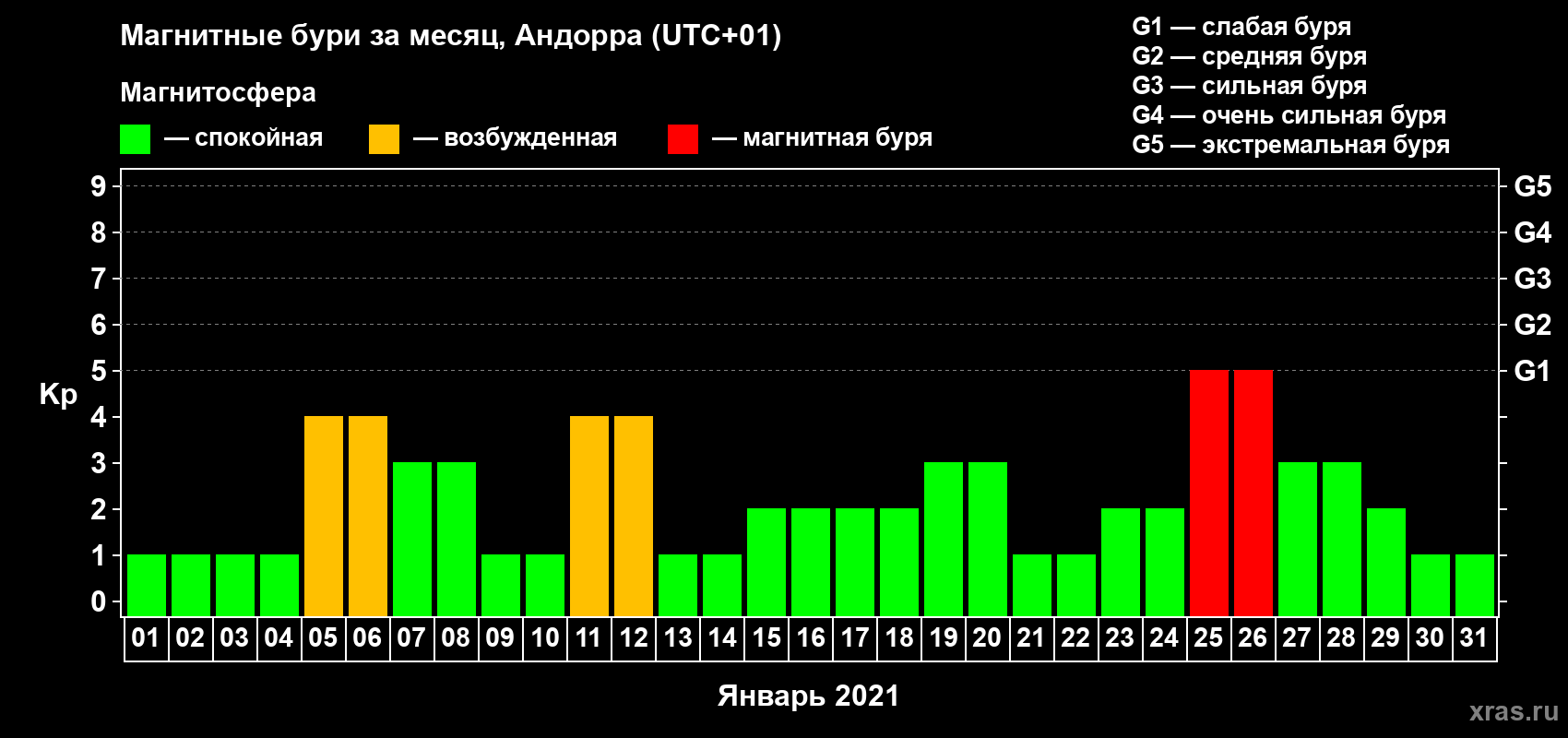 Изменения геомагнитного индекса Kp в январе 2021 года