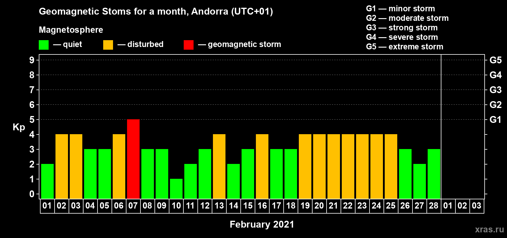Changes in the maximum daily geomagnetic index Kp in February 2021