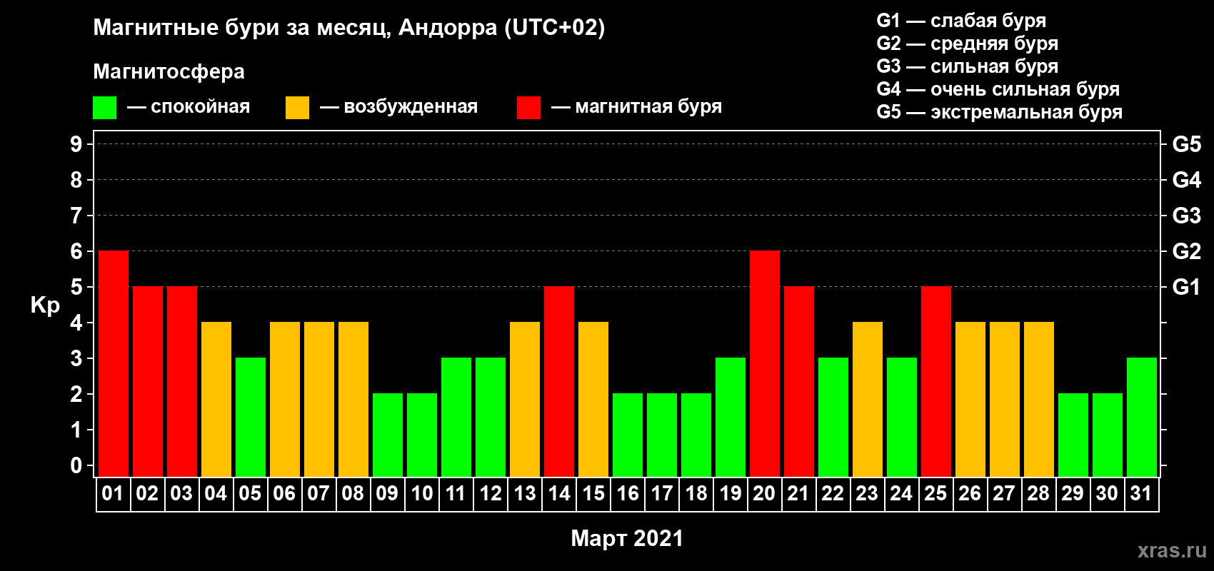 Изменения геомагнитного индекса Kp в марте 2021 года