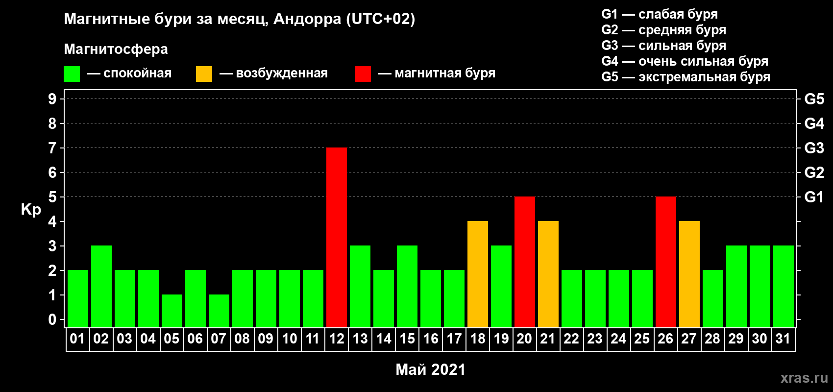 Изменения геомагнитного индекса Kp в мае 2021 года