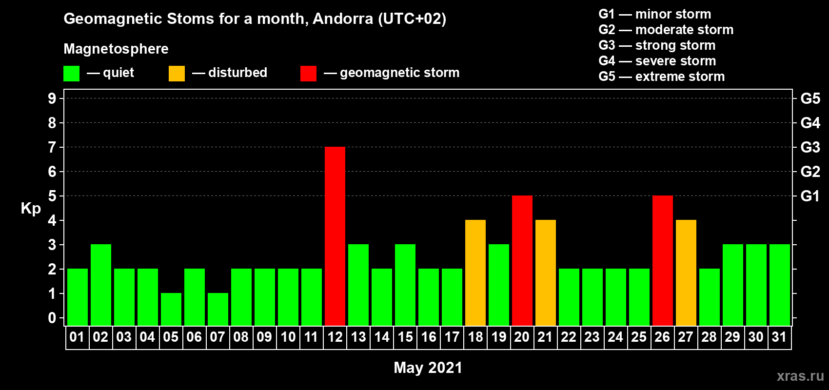 Changes in the maximum daily geomagnetic index Kp in May 2021