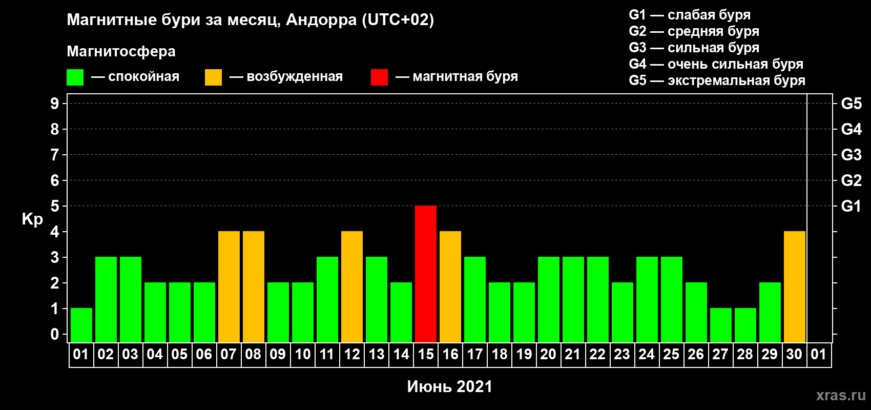 Изменения геомагнитного индекса Kp в июне 2021 года