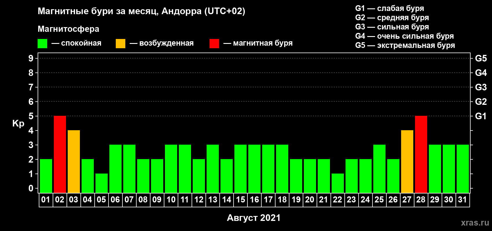 Изменения геомагнитного индекса Kp в августе 2021 года