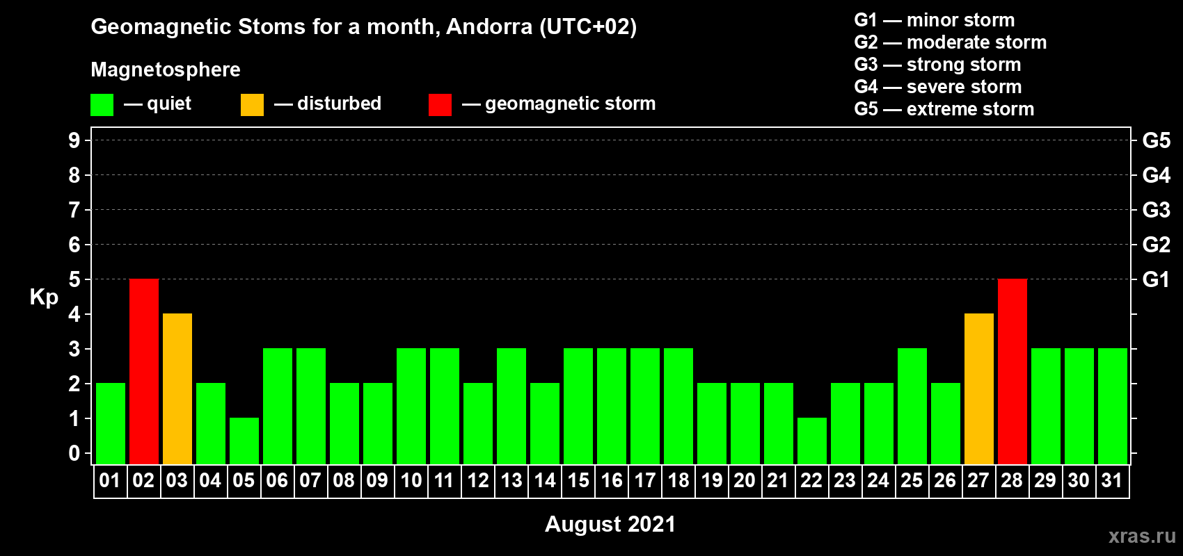 Changes in the maximum daily geomagnetic index Kp in August 2021
